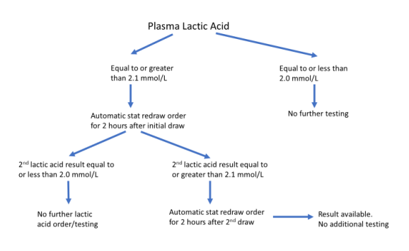Plasma Lactic Acid graphic